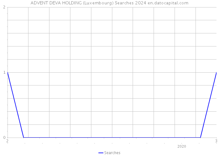 ADVENT DEVA HOLDING (Luxembourg) Searches 2024 