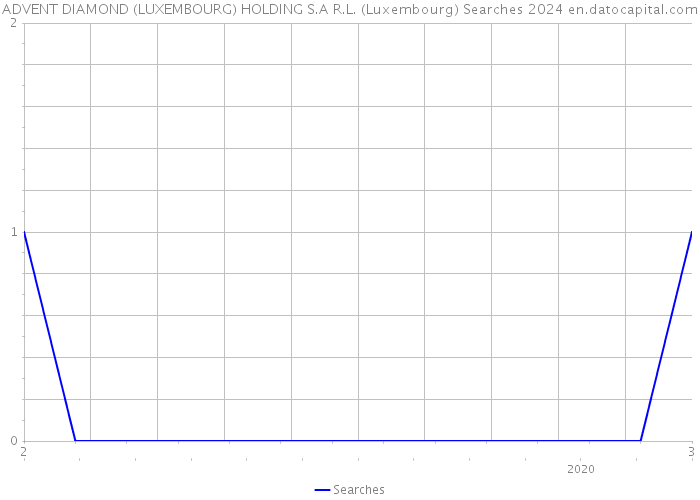 ADVENT DIAMOND (LUXEMBOURG) HOLDING S.A R.L. (Luxembourg) Searches 2024 