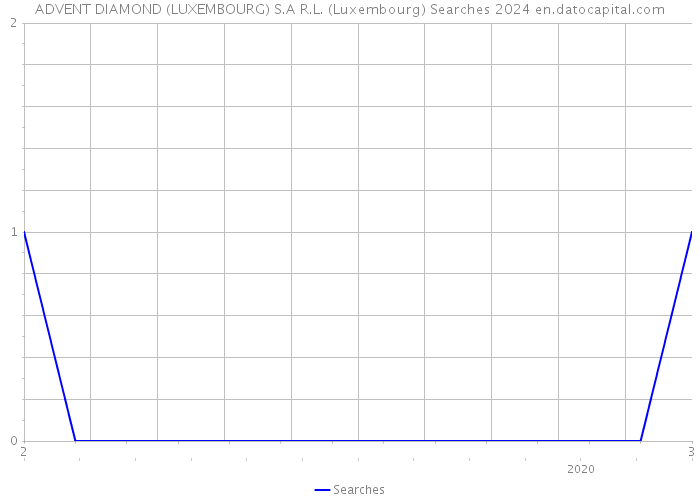 ADVENT DIAMOND (LUXEMBOURG) S.A R.L. (Luxembourg) Searches 2024 
