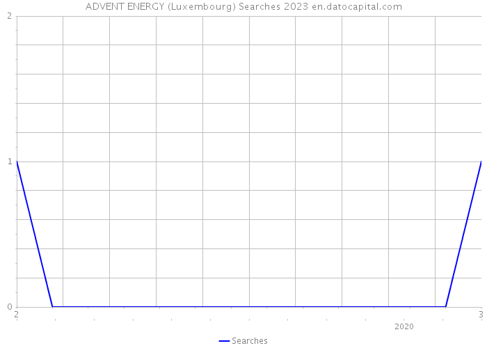 ADVENT ENERGY (Luxembourg) Searches 2023 