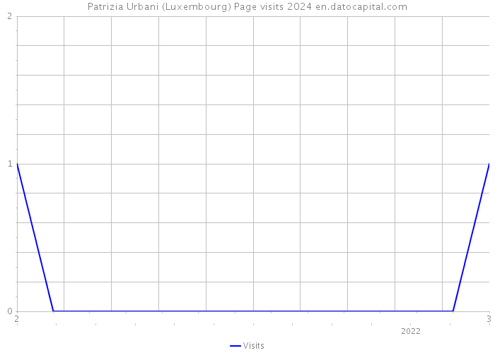 Patrizia Urbani (Luxembourg) Page visits 2024 