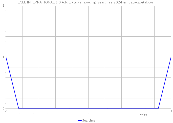 EGEE INTERNATIONAL 1 S.A.R.L. (Luxembourg) Searches 2024 