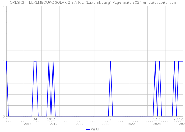 FORESIGHT LUXEMBOURG SOLAR 2 S.A R.L. (Luxembourg) Page visits 2024 