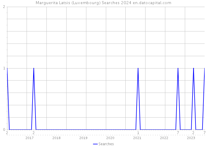 Marguerita Latsis (Luxembourg) Searches 2024 