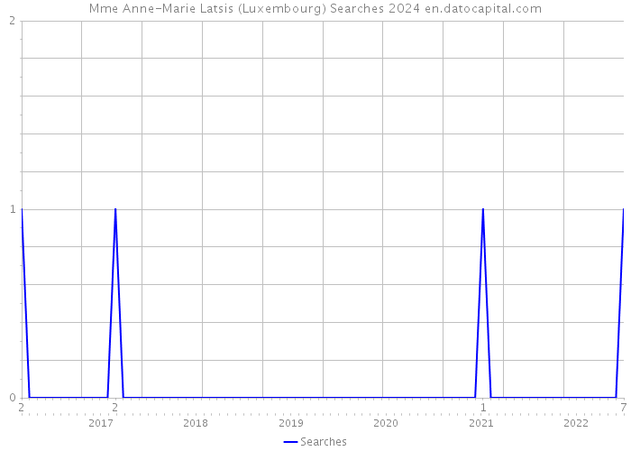 Mme Anne-Marie Latsis (Luxembourg) Searches 2024 