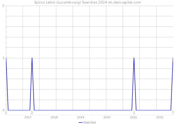Spiros Latsis (Luxembourg) Searches 2024 