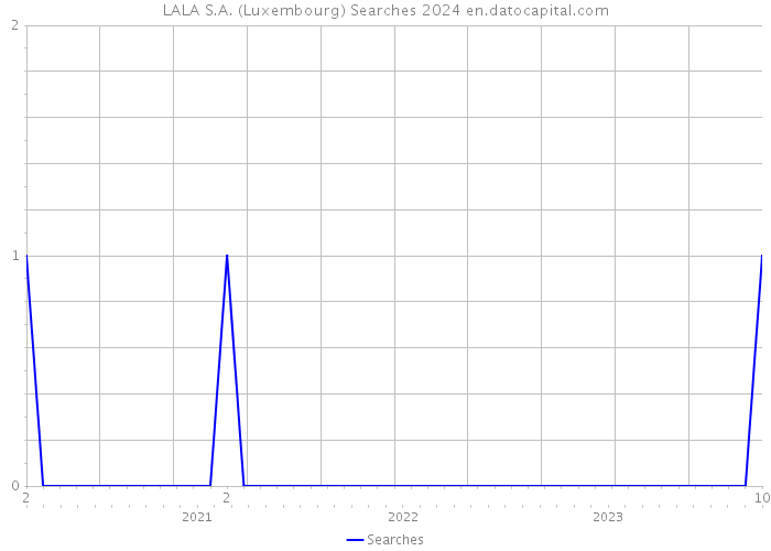 LALA S.A. (Luxembourg) Searches 2024 