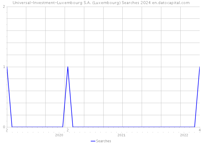 Universal-Investment-Luxembourg S.A. (Luxembourg) Searches 2024 