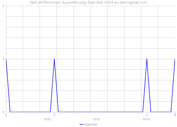Sam dit Reckinger (Luxembourg) Searches 2024 