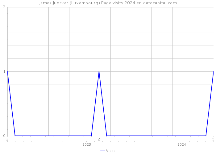 James Juncker (Luxembourg) Page visits 2024 