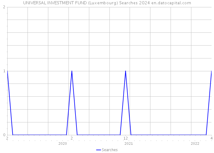 UNIVERSAL INVESTMENT FUND (Luxembourg) Searches 2024 
