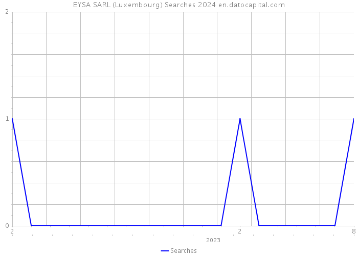 EYSA SARL (Luxembourg) Searches 2024 