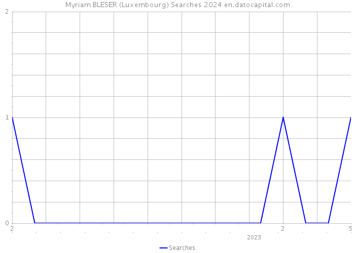 Myriam BLESER (Luxembourg) Searches 2024 