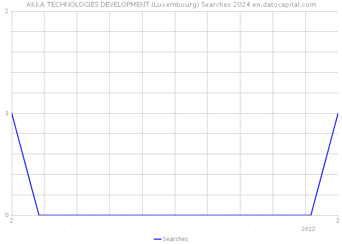 AKKA TECHNOLOGIES DEVELOPMENT (Luxembourg) Searches 2024 