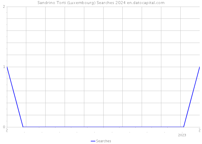 Sandrino Torti (Luxembourg) Searches 2024 