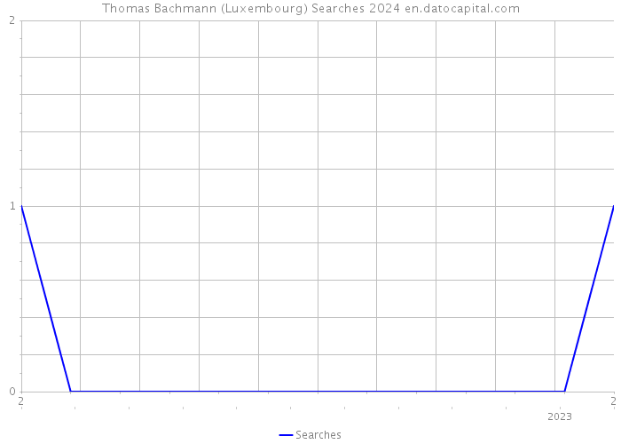 Thomas Bachmann (Luxembourg) Searches 2024 