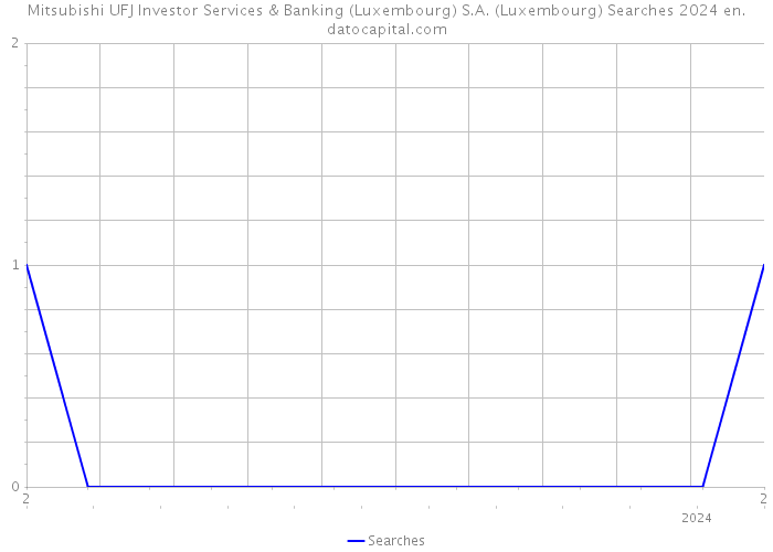 Mitsubishi UFJ Investor Services & Banking (Luxembourg) S.A. (Luxembourg) Searches 2024 