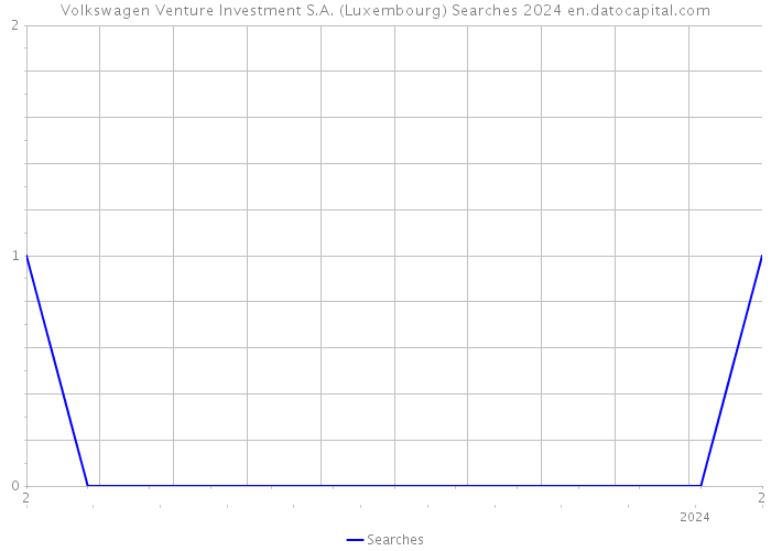 Volkswagen Venture Investment S.A. (Luxembourg) Searches 2024 