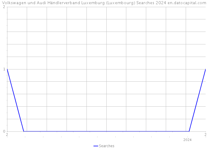Volkswagen und Audi Händlerverband Luxemburg (Luxembourg) Searches 2024 
