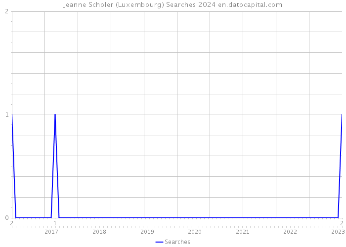 Jeanne Scholer (Luxembourg) Searches 2024 