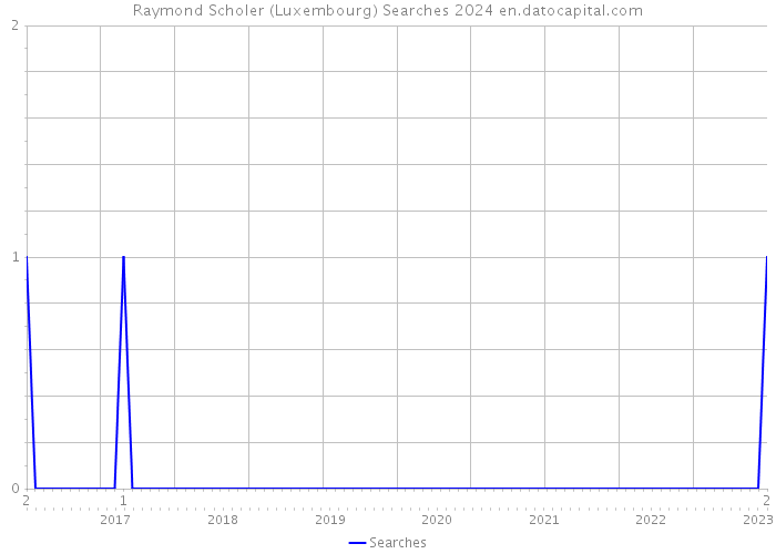Raymond Scholer (Luxembourg) Searches 2024 