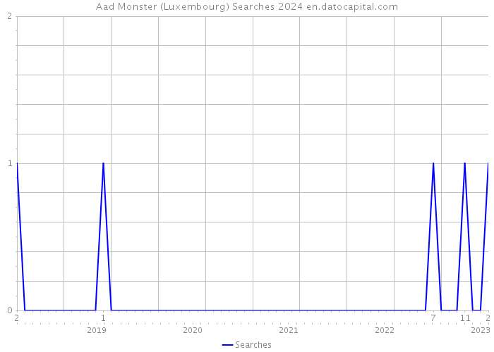 Aad Monster (Luxembourg) Searches 2024 