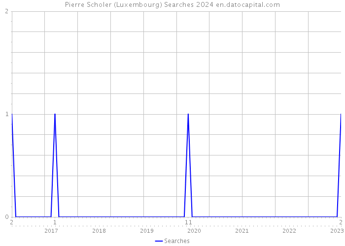 Pierre Scholer (Luxembourg) Searches 2024 
