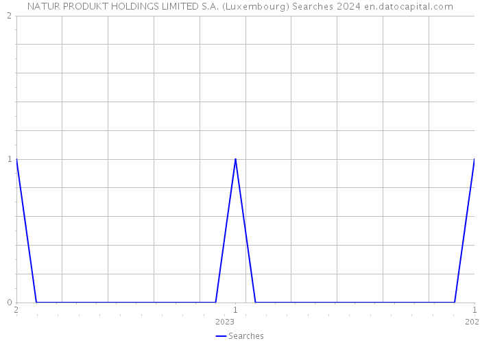 NATUR PRODUKT HOLDINGS LIMITED S.A. (Luxembourg) Searches 2024 