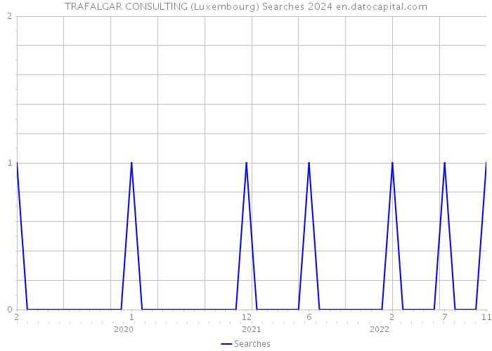 TRAFALGAR CONSULTING (Luxembourg) Searches 2024 