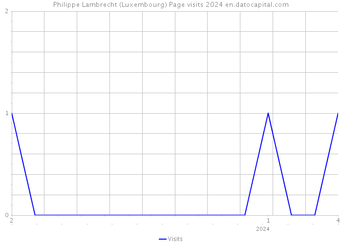 Philippe Lambrecht (Luxembourg) Page visits 2024 