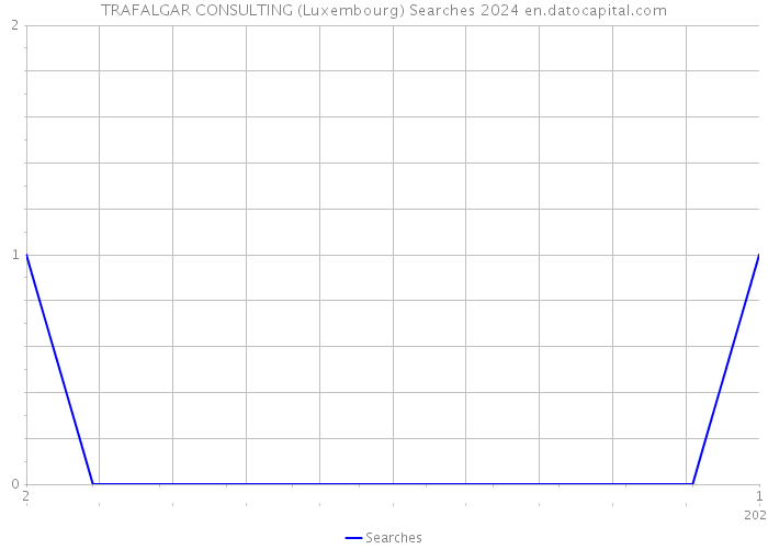 TRAFALGAR CONSULTING (Luxembourg) Searches 2024 