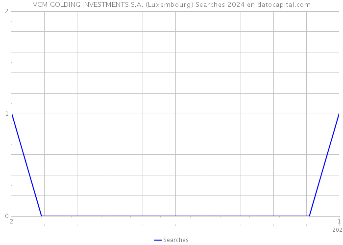 VCM GOLDING INVESTMENTS S.A. (Luxembourg) Searches 2024 