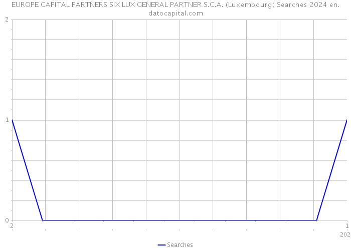 EUROPE CAPITAL PARTNERS SIX LUX GENERAL PARTNER S.C.A. (Luxembourg) Searches 2024 