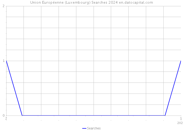 Union Européenne (Luxembourg) Searches 2024 