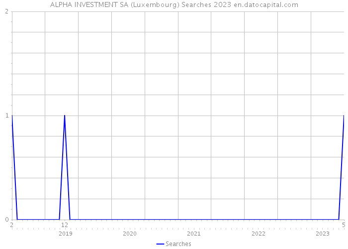 ALPHA INVESTMENT SA (Luxembourg) Searches 2023 