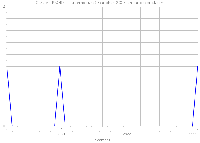 Carsten PROBST (Luxembourg) Searches 2024 