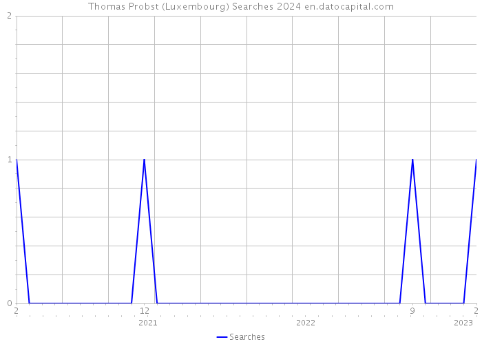 Thomas Probst (Luxembourg) Searches 2024 