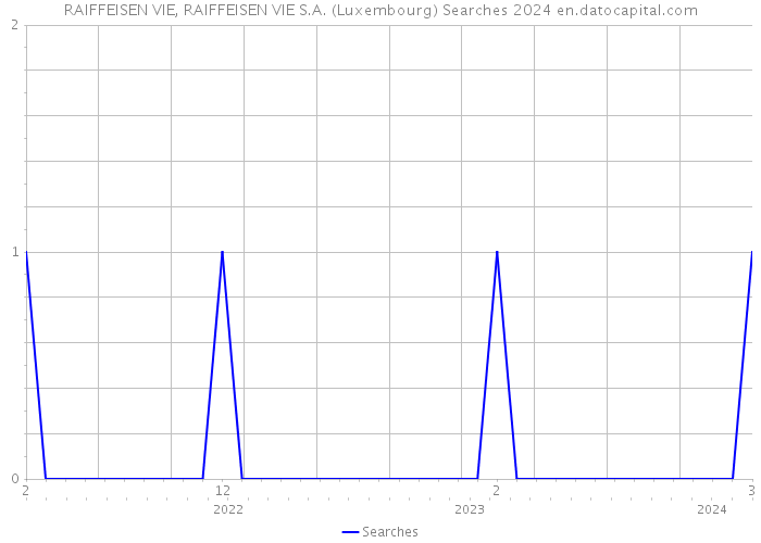 RAIFFEISEN VIE, RAIFFEISEN VIE S.A. (Luxembourg) Searches 2024 