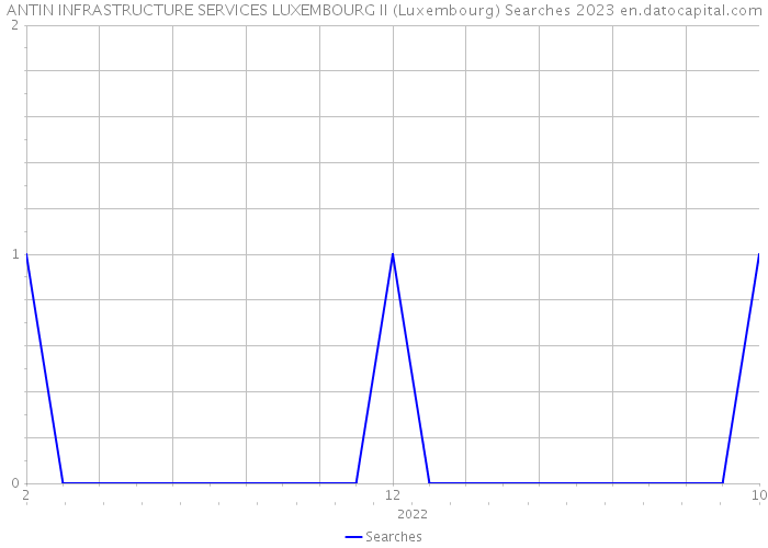 ANTIN INFRASTRUCTURE SERVICES LUXEMBOURG II (Luxembourg) Searches 2023 