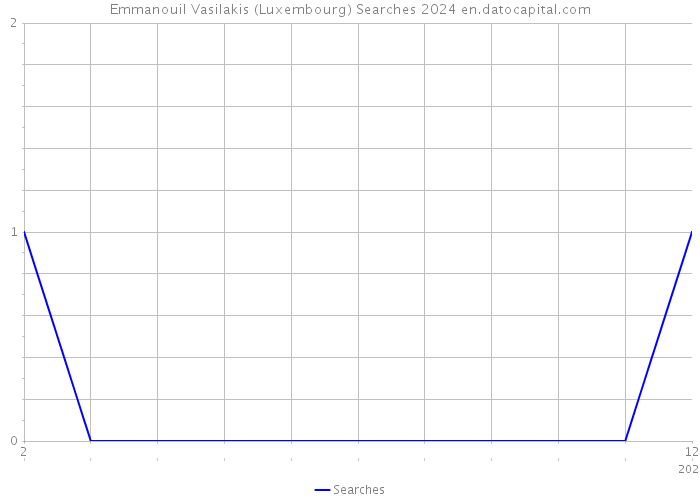 Emmanouil Vasilakis (Luxembourg) Searches 2024 