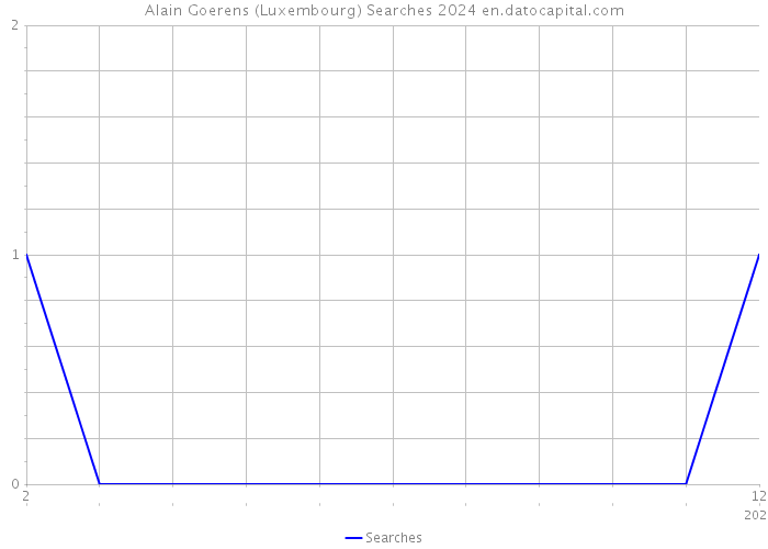 Alain Goerens (Luxembourg) Searches 2024 