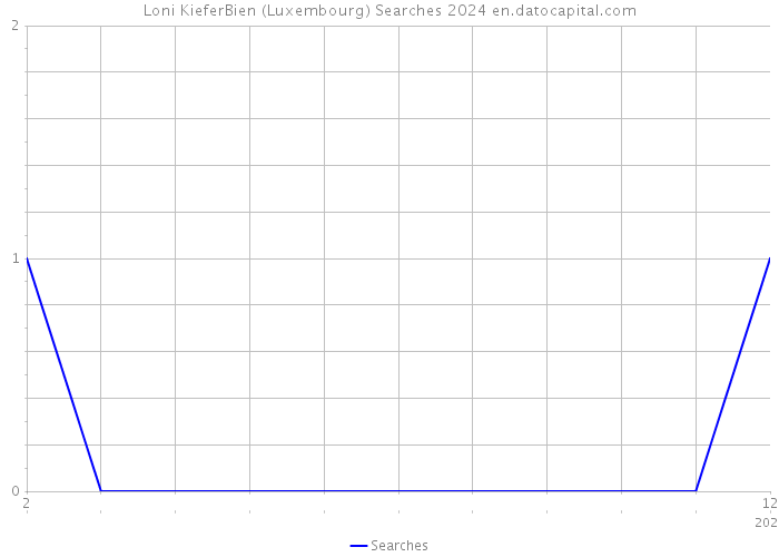 Loni KieferBien (Luxembourg) Searches 2024 