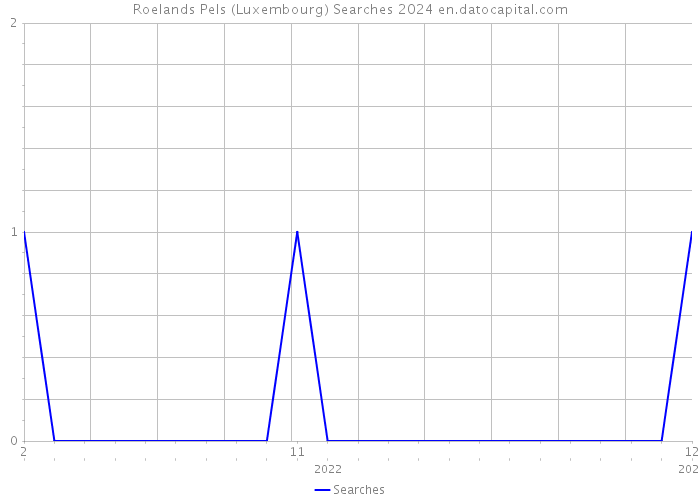 Roelands Pels (Luxembourg) Searches 2024 