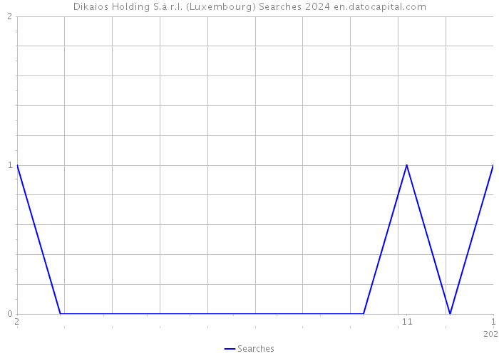 Dikaios Holding S.à r.l. (Luxembourg) Searches 2024 