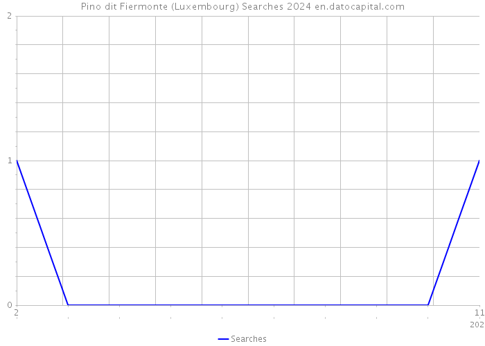 Pino dit Fiermonte (Luxembourg) Searches 2024 