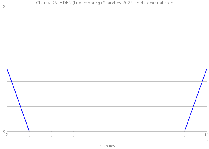 Claudy DALEIDEN (Luxembourg) Searches 2024 