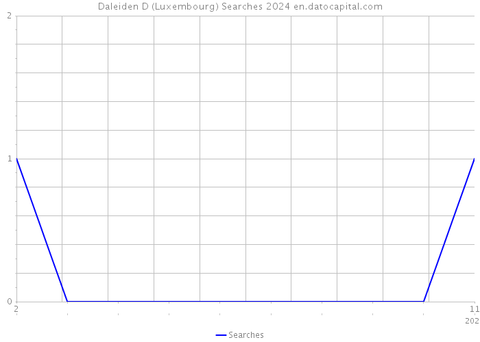 Daleiden D (Luxembourg) Searches 2024 
