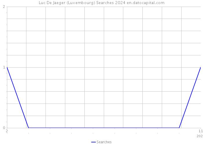 Luc De Jaeger (Luxembourg) Searches 2024 