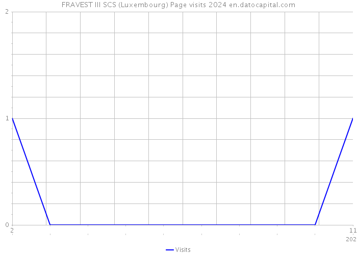 FRAVEST III SCS (Luxembourg) Page visits 2024 