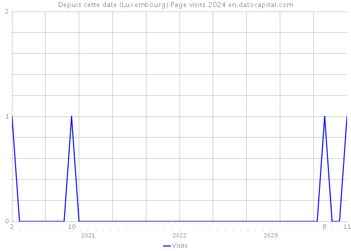 Depuis cette date (Luxembourg) Page visits 2024 